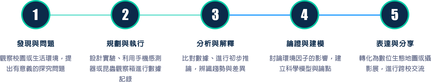 五個科學探究階段說明圖